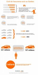 Au Québec coût de l'assurance auto